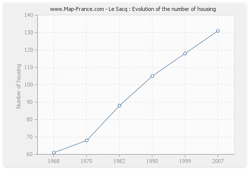 Le Sacq : Evolution of the number of housing